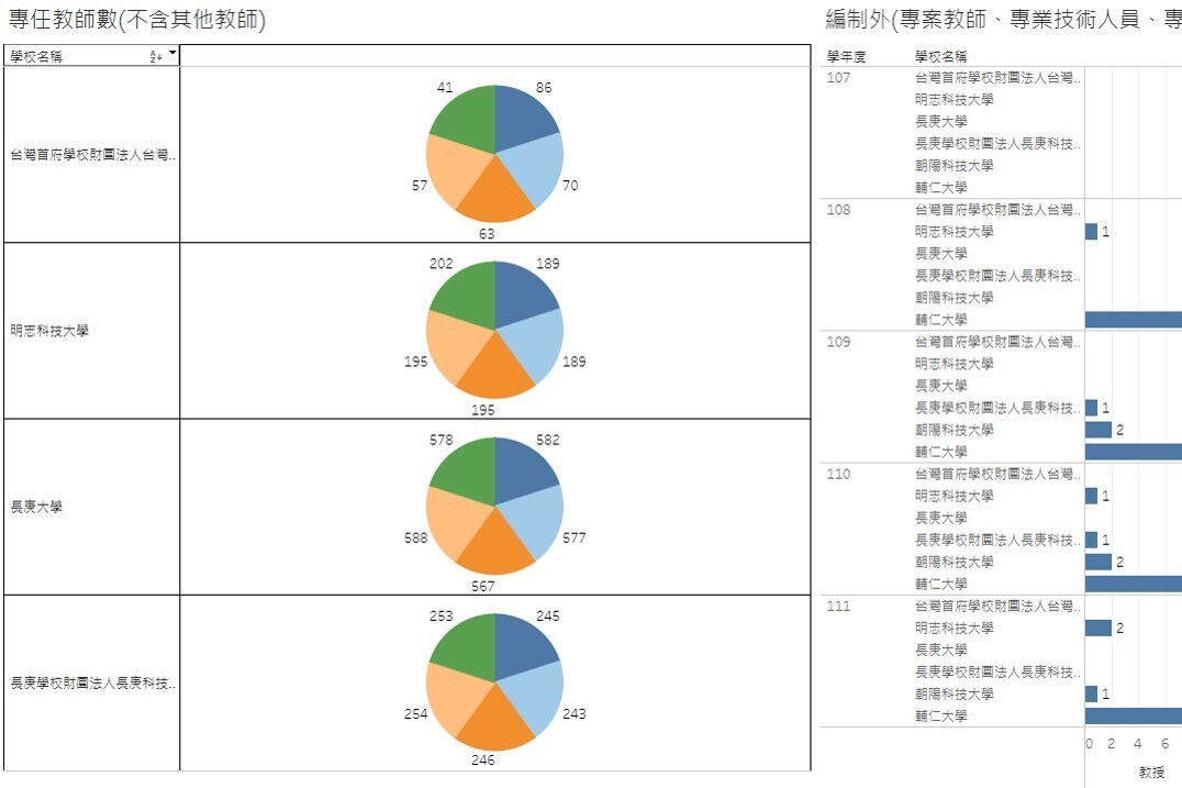 校務研究中心持續完善TABLEAU視覺化平台 提升數據分析與決策效率圖片(另開新視窗)